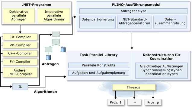 Parallel-Extensions-Architecture